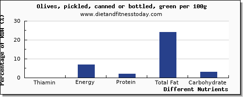 chart to show highest thiamin in thiamine in olives per 100g